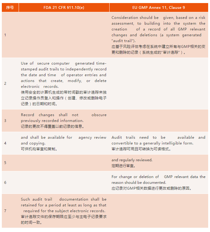 FDA和(hé)歐盟對(duì)計算(suàn)機系統審計追蹤要求的(de)比較與分(fēn)析