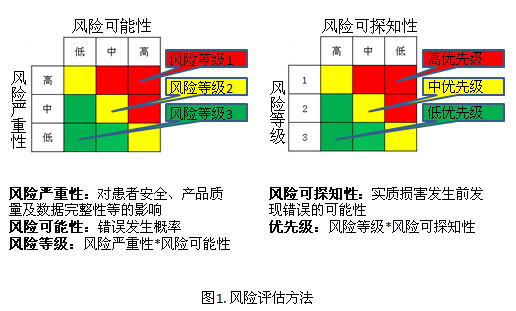 驗證服務内容