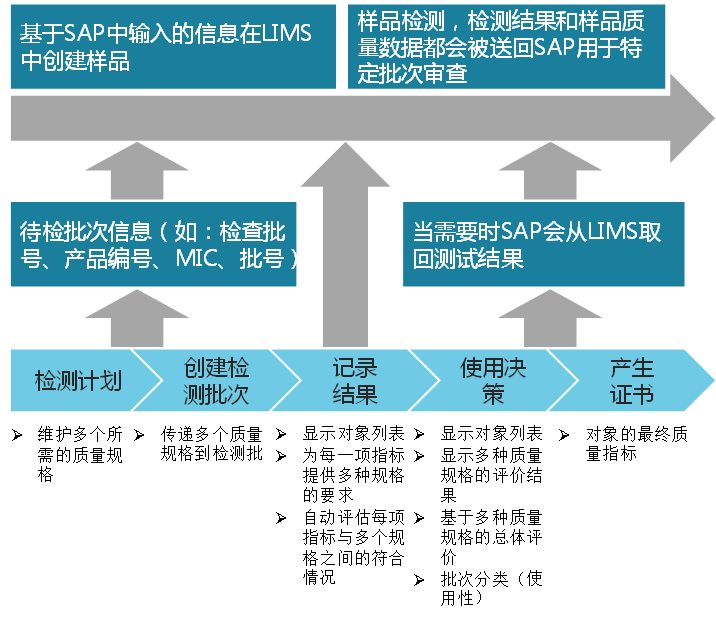 SAP與LIMS之間的(de)集成簡述