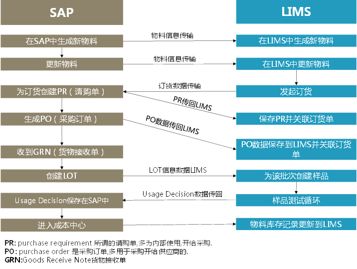 SAP與LIMS之間的(de)集成簡述