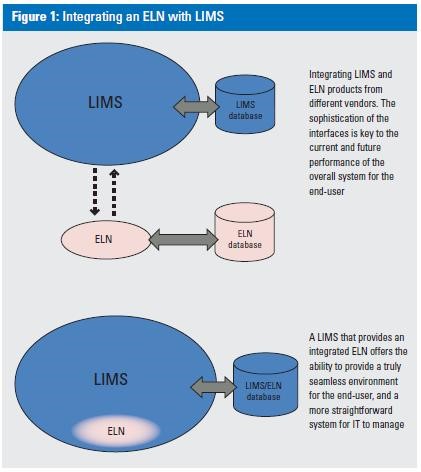 LIMS如何與ELN更好地整合