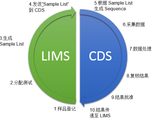 LIMS與CDS系統的(de)整合