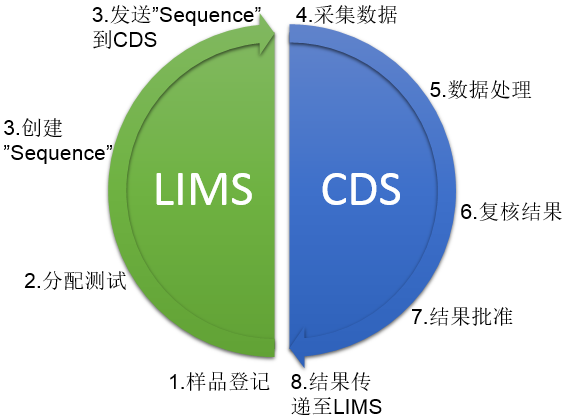 LIMS與CDS系統的(de)整合