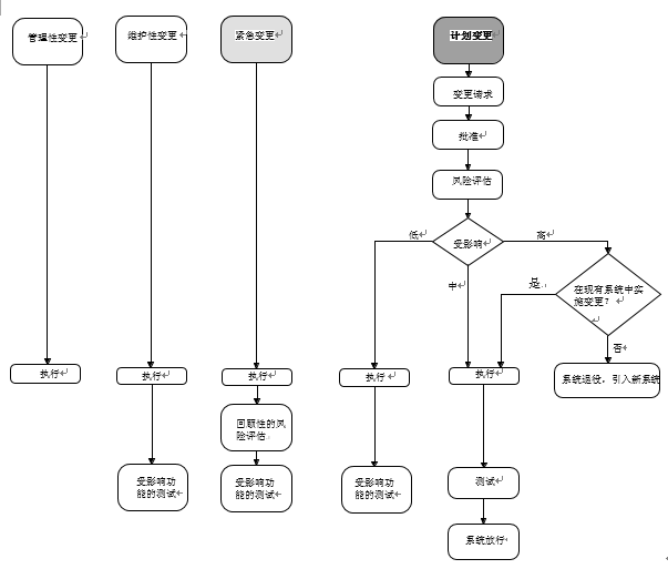 GLP實驗室計算(suàn)機化(huà)系統變更風險管理(lǐ)指導