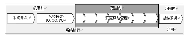 GLP實驗室計算(suàn)機化(huà)系統變更風險管理(lǐ)指導