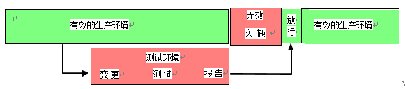 GLP實驗室計算(suàn)機化(huà)系統變更風險管理(lǐ)指導