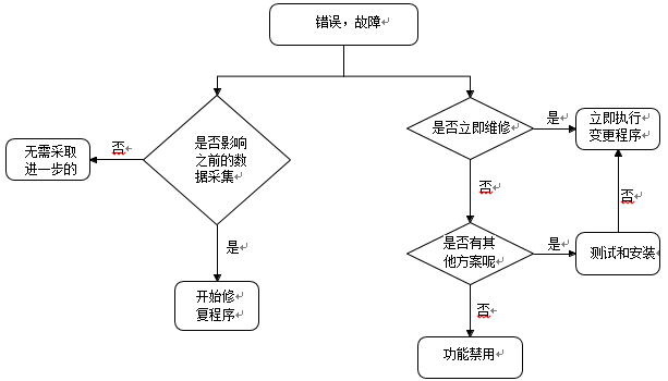 GLP實驗室計算(suàn)機化(huà)系統變更風險管理(lǐ)指導